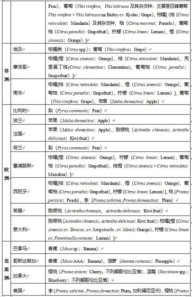 进口水果报关