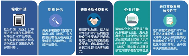 水产品进口报关公司