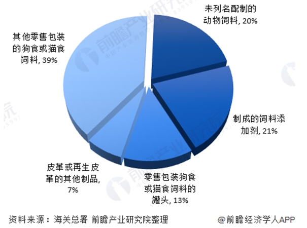 宠物食品进口清关